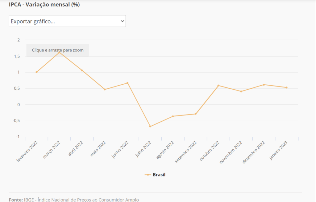 IPCA tem alta de 0,53 em janeiro, mostra IBGE Money Crunch